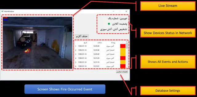 Annotated Windows monitoring interface: live stream, device state and event history.